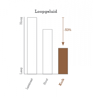 Loopgeluid kurkvloer